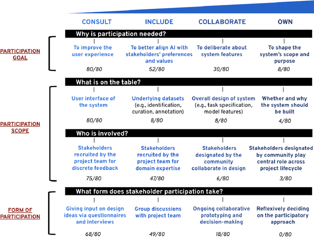 Figure 3 for The Participatory Turn in AI Design: Theoretical Foundations and the Current State of Practice