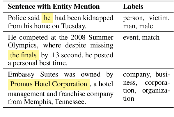Figure 1 for From Ultra-Fine to Fine: Fine-tuning Ultra-Fine Entity Typing Models to Fine-grained