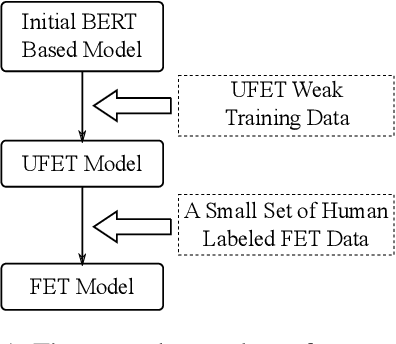 Figure 2 for From Ultra-Fine to Fine: Fine-tuning Ultra-Fine Entity Typing Models to Fine-grained