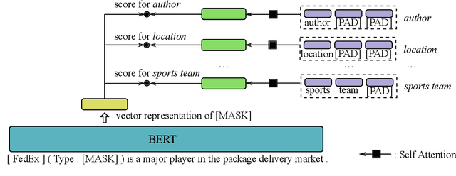 Figure 4 for From Ultra-Fine to Fine: Fine-tuning Ultra-Fine Entity Typing Models to Fine-grained