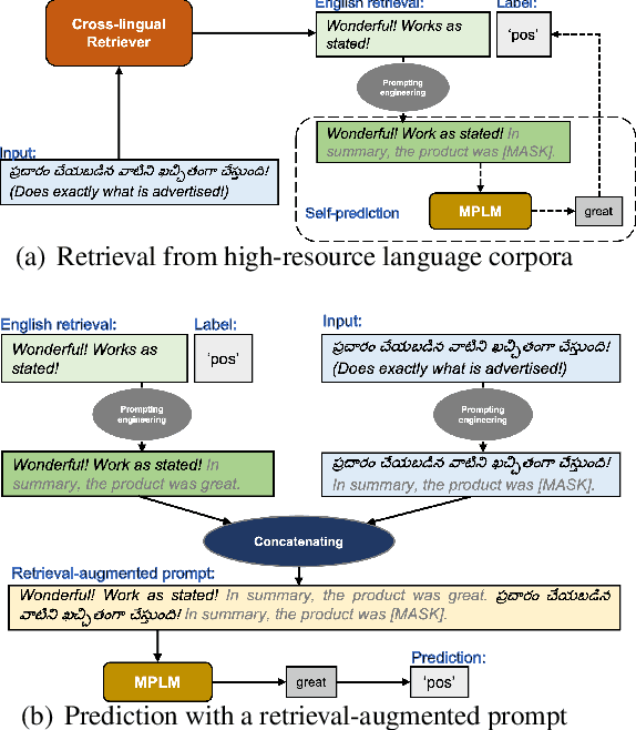 Figure 1 for Cross-Lingual Retrieval Augmented Prompt for Low-Resource Languages