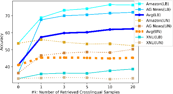 Figure 3 for Cross-Lingual Retrieval Augmented Prompt for Low-Resource Languages