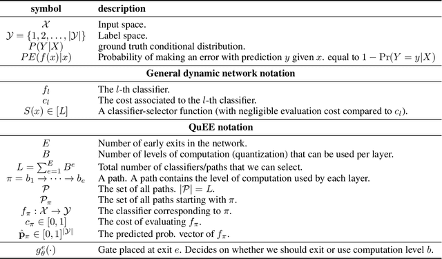 Figure 2 for Predicting Probabilities of Error to Combine Quantization and Early Exiting: QuEE