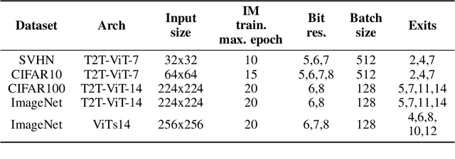 Figure 4 for Predicting Probabilities of Error to Combine Quantization and Early Exiting: QuEE