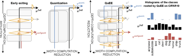 Figure 1 for Predicting Probabilities of Error to Combine Quantization and Early Exiting: QuEE