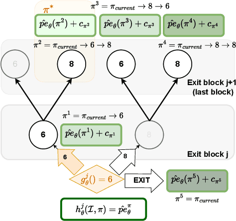 Figure 3 for Predicting Probabilities of Error to Combine Quantization and Early Exiting: QuEE