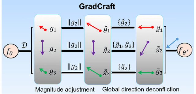 Figure 1 for GradCraft: Elevating Multi-task Recommendations through Holistic Gradient Crafting