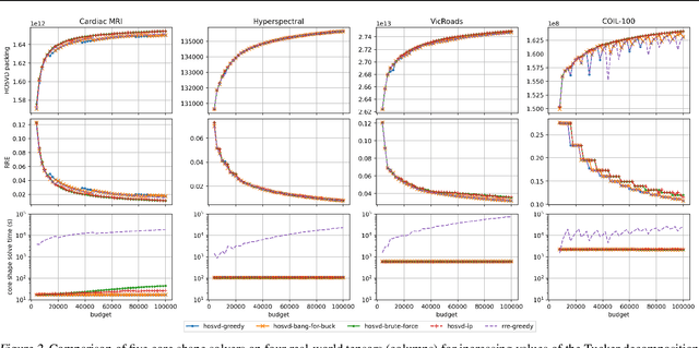 Figure 3 for Approximately Optimal Core Shapes for Tensor Decompositions