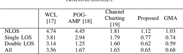 Figure 3 for Unsupervised Radio Map Construction in Mixed LoS/NLoS Indoor Environments