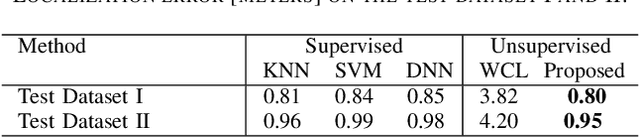Figure 4 for Unsupervised Radio Map Construction in Mixed LoS/NLoS Indoor Environments