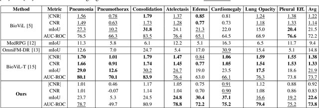 Figure 4 for Zero-Shot Medical Phrase Grounding with Off-the-shelf Diffusion Models