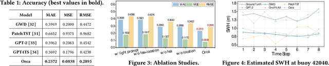 Figure 3 for Orca: Ocean Significant Wave Height Estimation with Spatio-temporally Aware Large Language Models
