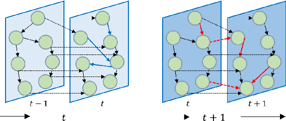 Figure 1 for Dynamic Causal Graph Convolutional Network for Traffic Prediction