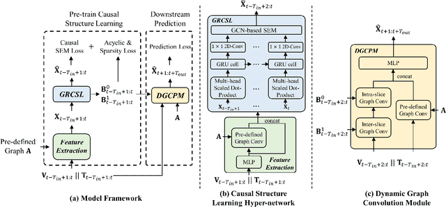 Figure 2 for Dynamic Causal Graph Convolutional Network for Traffic Prediction