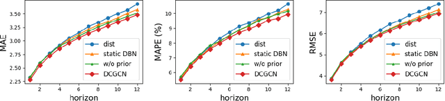 Figure 3 for Dynamic Causal Graph Convolutional Network for Traffic Prediction