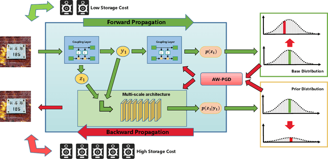 Figure 3 for Multi-Scale Architectures Matter: On the Adversarial Robustness of Flow-based Lossless Compression