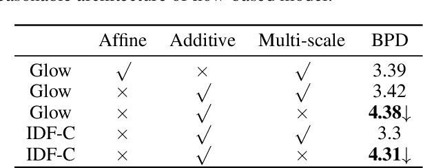 Figure 2 for Multi-Scale Architectures Matter: On the Adversarial Robustness of Flow-based Lossless Compression