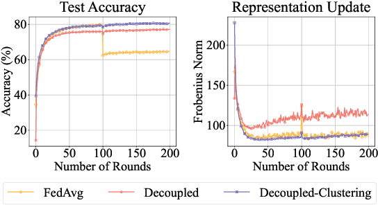 Figure 1 for Classifier Clustering and Feature Alignment for Federated Learning under Distributed Concept Drift