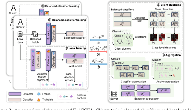 Figure 3 for Classifier Clustering and Feature Alignment for Federated Learning under Distributed Concept Drift