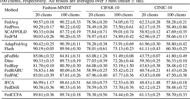 Figure 2 for Classifier Clustering and Feature Alignment for Federated Learning under Distributed Concept Drift