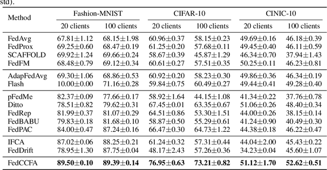 Figure 4 for Classifier Clustering and Feature Alignment for Federated Learning under Distributed Concept Drift