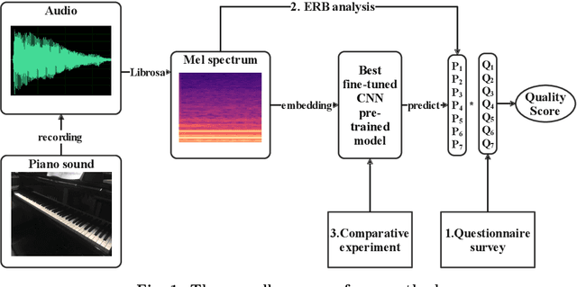 Figure 2 for A Holistic Evaluation of Piano Sound Quality