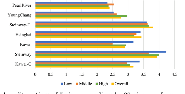 Figure 4 for A Holistic Evaluation of Piano Sound Quality