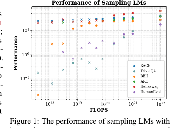 Figure 1 for Scaling Laws for Predicting Downstream Performance in LLMs