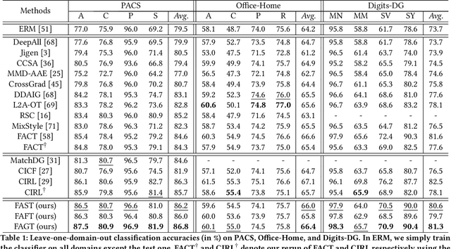 Figure 2 for Front-door Adjustment via Style Transfer for Out-of-distribution Generalisation