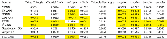 Figure 2 for Efficiently Counting Substructures by Subgraph GNNs without Running GNN on Subgraphs