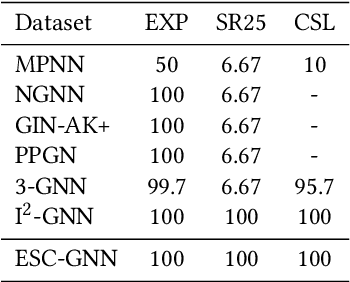 Figure 3 for Efficiently Counting Substructures by Subgraph GNNs without Running GNN on Subgraphs