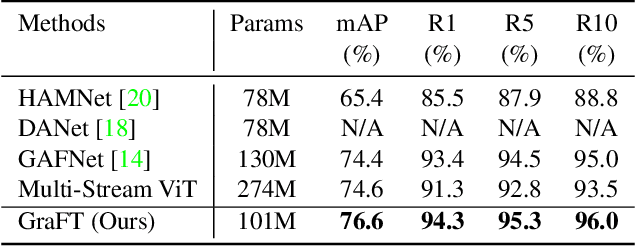 Figure 2 for GraFT: Gradual Fusion Transformer for Multimodal Re-Identification