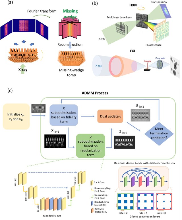 Figure 1 for Limited-angle x-ray nano-tomography with machine-learning enabled iterative reconstruction engine
