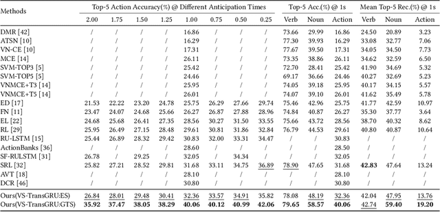 Figure 2 for VS-TransGRU: A Novel Transformer-GRU-based Framework Enhanced by Visual-Semantic Fusion for Egocentric Action Anticipation