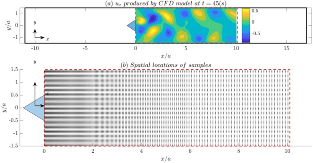 Figure 1 for A Kronecker product accelerated efficient sparse Gaussian Process (E-SGP) for flow emulation