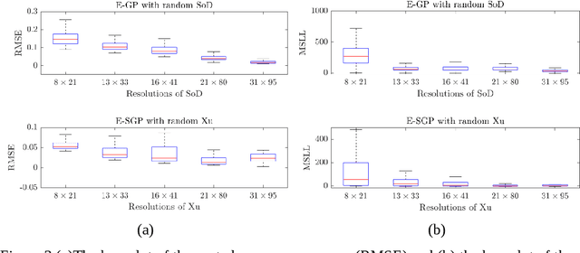 Figure 3 for A Kronecker product accelerated efficient sparse Gaussian Process (E-SGP) for flow emulation