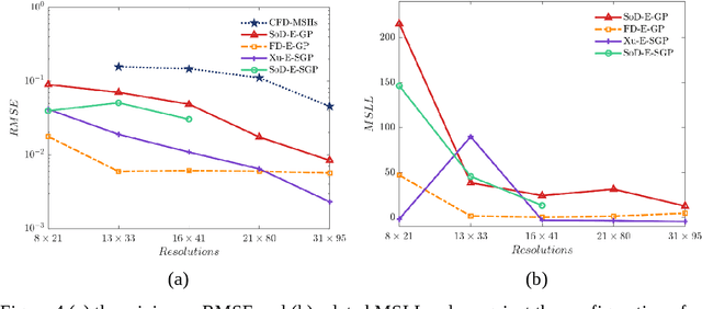 Figure 4 for A Kronecker product accelerated efficient sparse Gaussian Process (E-SGP) for flow emulation