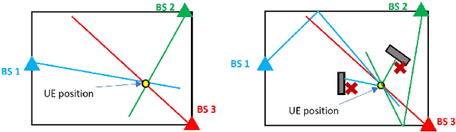 Figure 1 for Probabilistic Ray-Tracing Aided Positioning at mmWave frequencies