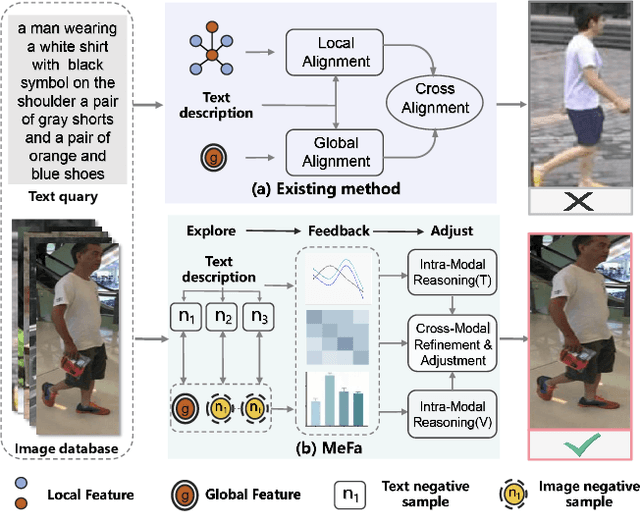 Figure 1 for Multi-path Exploration and Feedback Adjustment for Text-to-Image Person Retrieval