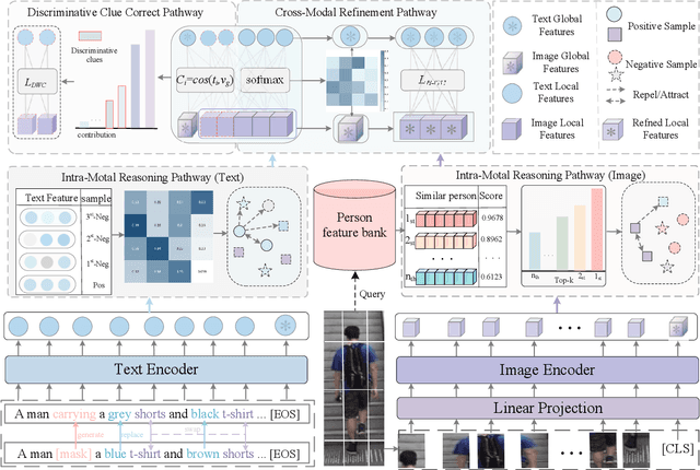 Figure 3 for Multi-path Exploration and Feedback Adjustment for Text-to-Image Person Retrieval