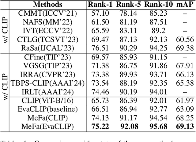 Figure 2 for Multi-path Exploration and Feedback Adjustment for Text-to-Image Person Retrieval