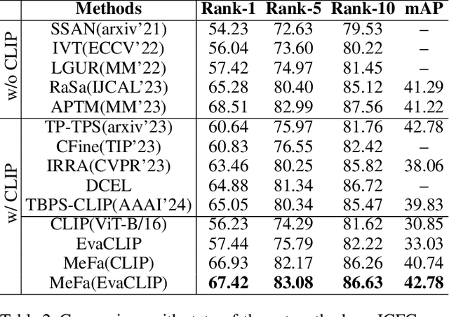 Figure 4 for Multi-path Exploration and Feedback Adjustment for Text-to-Image Person Retrieval