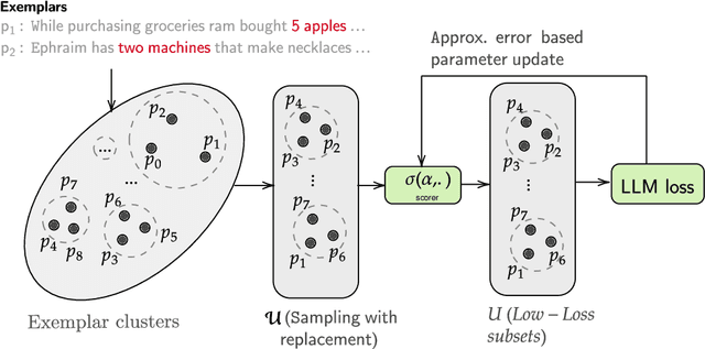 Figure 1 for EXPLORA: Efficient Exemplar Subset Selection for Complex Reasoning