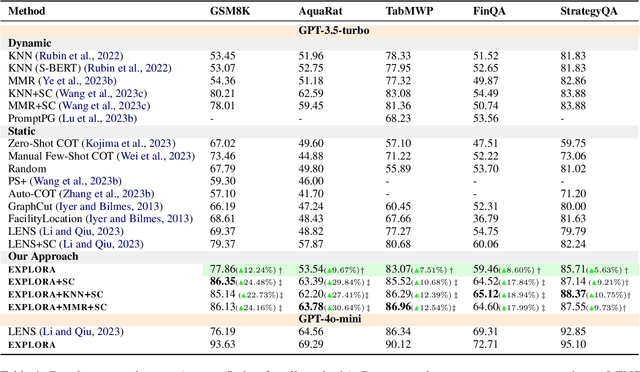 Figure 2 for EXPLORA: Efficient Exemplar Subset Selection for Complex Reasoning