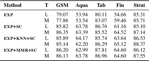 Figure 3 for EXPLORA: Efficient Exemplar Subset Selection for Complex Reasoning