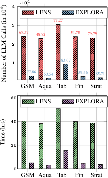 Figure 4 for EXPLORA: Efficient Exemplar Subset Selection for Complex Reasoning