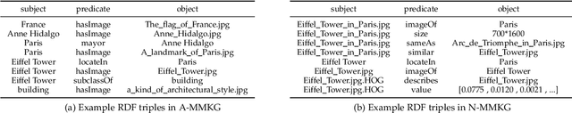 Figure 2 for Multi-Modal Knowledge Graph Construction and Application: A Survey