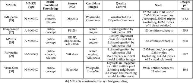 Figure 3 for Multi-Modal Knowledge Graph Construction and Application: A Survey