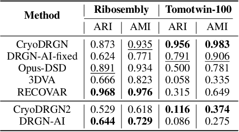 Figure 4 for CryoBench: Diverse and challenging datasets for the heterogeneity problem in cryo-EM