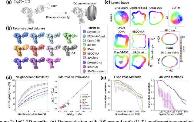 Figure 3 for CryoBench: Diverse and challenging datasets for the heterogeneity problem in cryo-EM